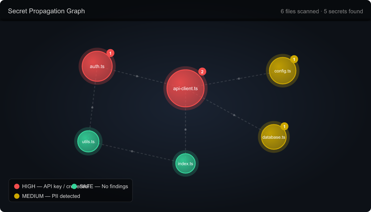 Force-directed secret propagation graph